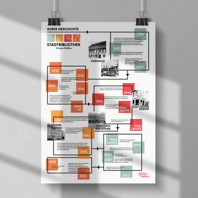 Poster mit Infografik Stadtbibliothek Dessau
