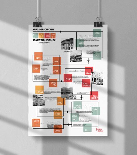 Poster mit Infografik Stadtbibliothek Dessau