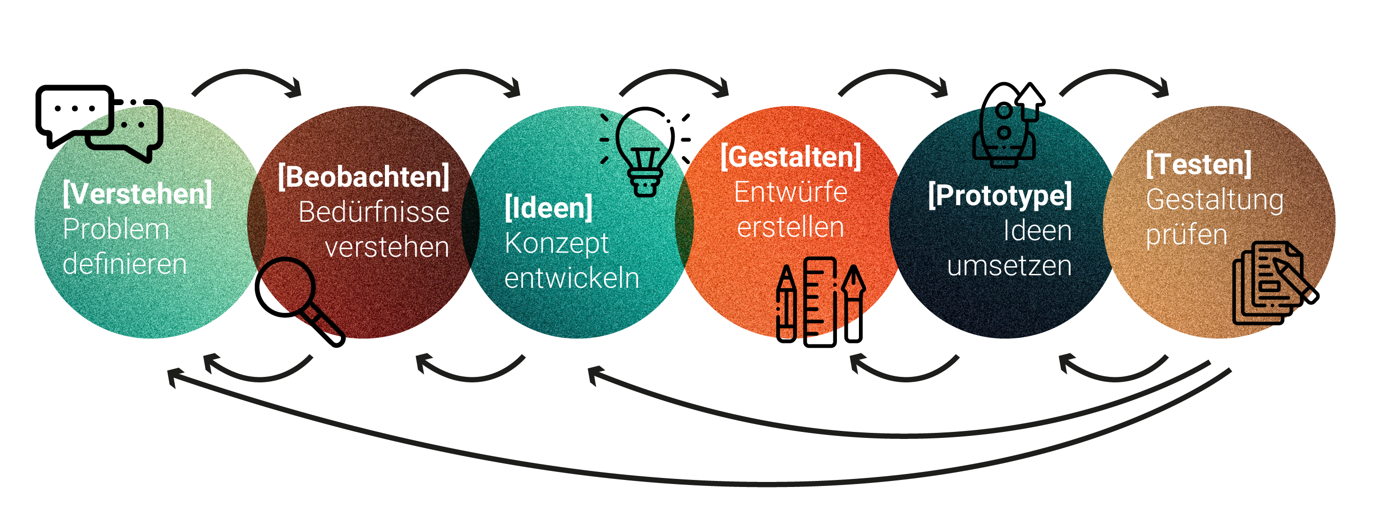 Design Thinking Ablaufskizze mit den einzelnen Schritten: Verstehen, Beobachten, Ideen, Gestalten, Prototyping, Testen